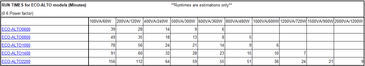Eco-Alto 600va-2200va run time