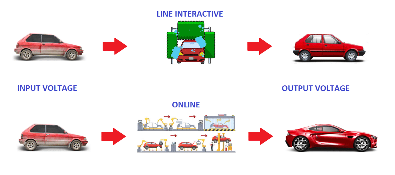comical description of line interactive vs online topology