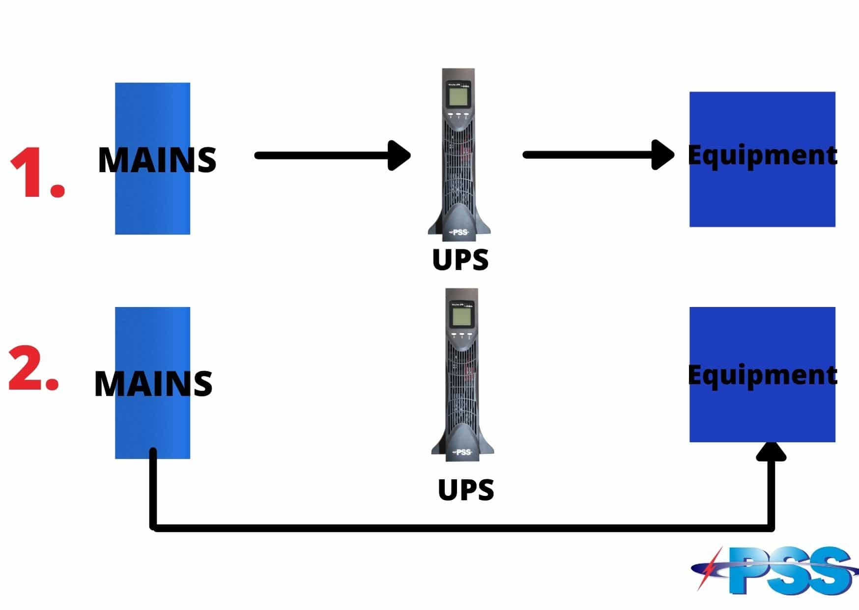 UPS Bypass demonstration