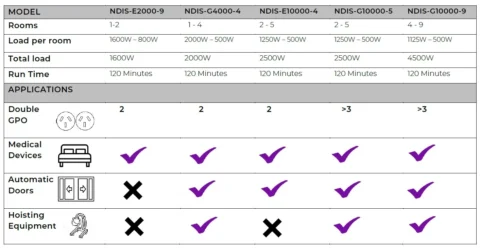 Which UPS you need to your NDIS equipment - easy table
