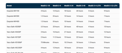 Battery backup run time for medical fridges